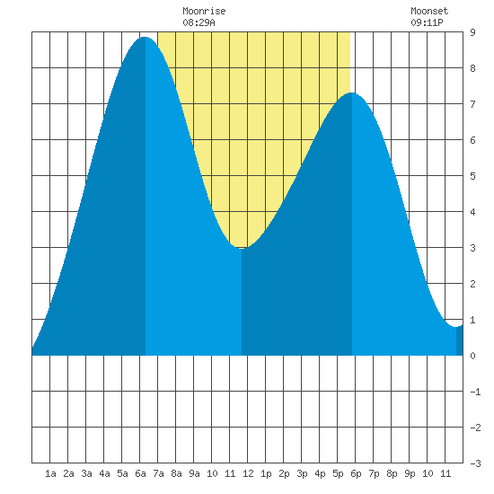 Burrows Bay tide chart for Wednesday, February 22, 2023