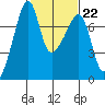 Burrows Bay tide chart for Wednesday, February 22, 2023