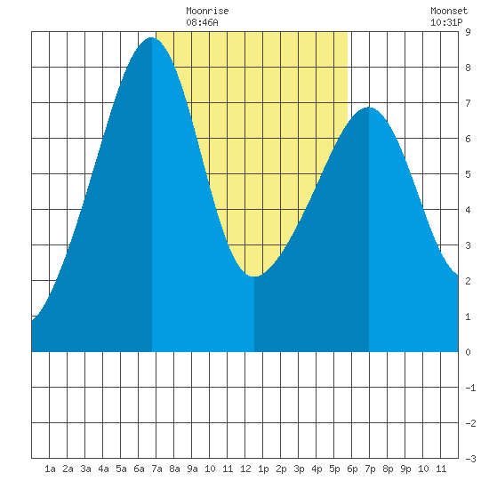 Burrows Bay tide chart for Thursday, February 23, 2023
