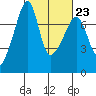 Burrows Bay tide chart for Thursday, February 23, 2023