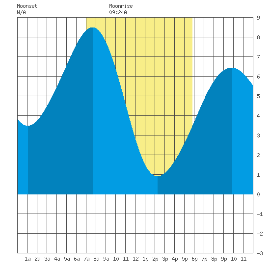Burrows Bay tide chart for Saturday, February 25, 2023