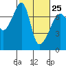 Burrows Bay tide chart for Saturday, February 25, 2023