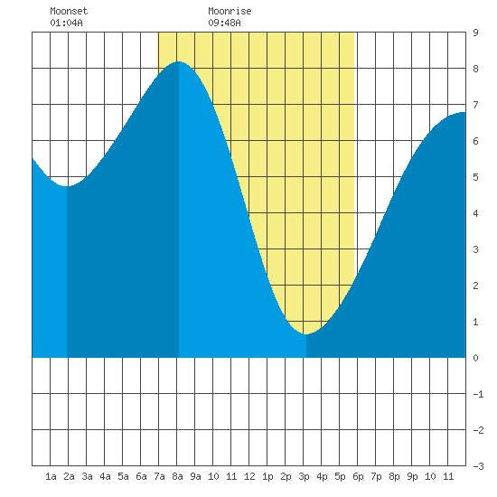 Burrows Bay tide chart for Sunday, February 26, 2023