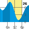 Burrows Bay tide chart for Sunday, February 26, 2023