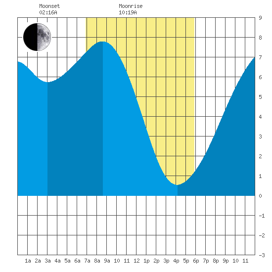 Burrows Bay tide chart for Monday, February 27, 2023
