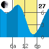 Burrows Bay tide chart for Monday, February 27, 2023