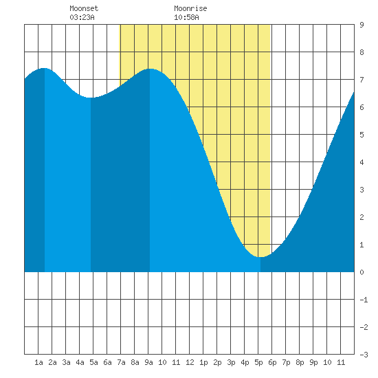 Burrows Bay tide chart for Tuesday, February 28, 2023