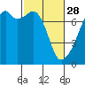 Burrows Bay tide chart for Tuesday, February 28, 2023