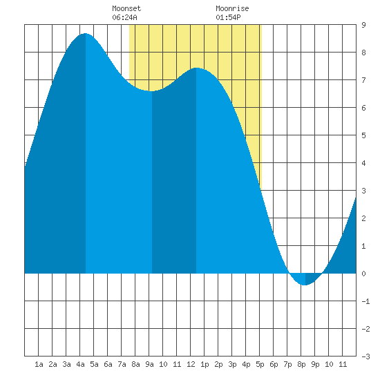Burrows Bay tide chart for Thursday, February 2, 2023
