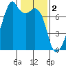 Burrows Bay tide chart for Thursday, February 2, 2023