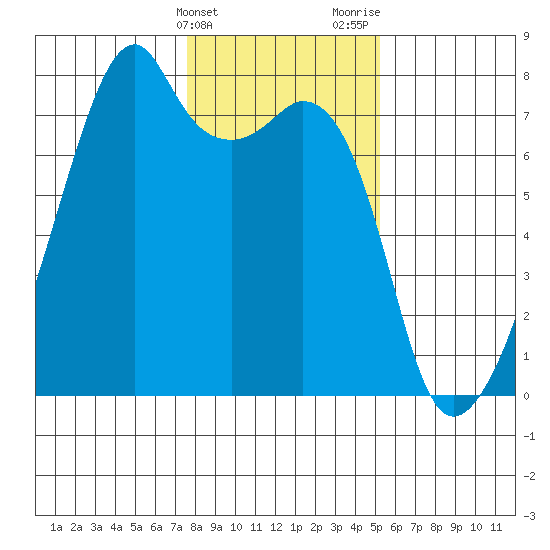 Burrows Bay tide chart for Friday, February 3, 2023