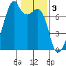 Burrows Bay tide chart for Friday, February 3, 2023
