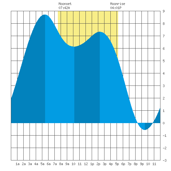 Burrows Bay tide chart for Saturday, February 4, 2023