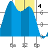 Burrows Bay tide chart for Saturday, February 4, 2023
