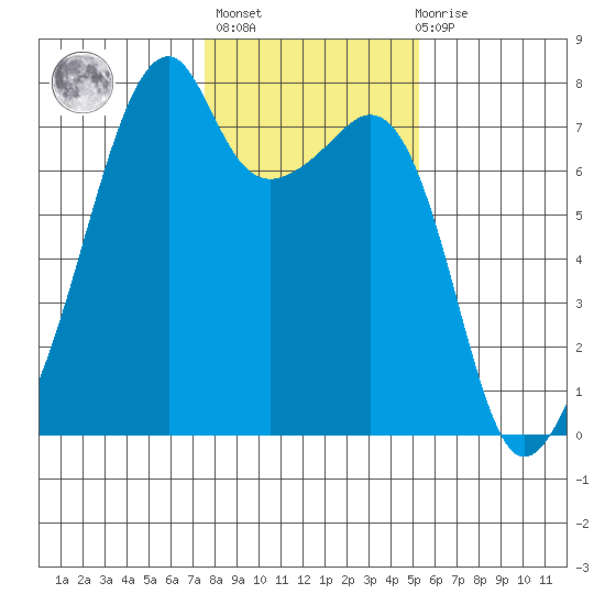 Burrows Bay tide chart for Sunday, February 5, 2023