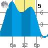 Burrows Bay tide chart for Sunday, February 5, 2023