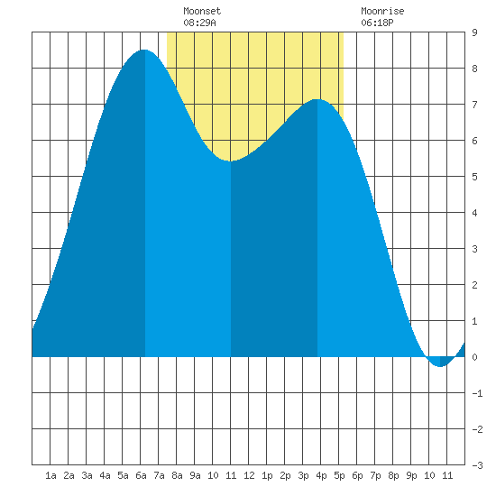 Burrows Bay tide chart for Monday, February 6, 2023