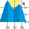 Burrows Bay tide chart for Monday, February 6, 2023