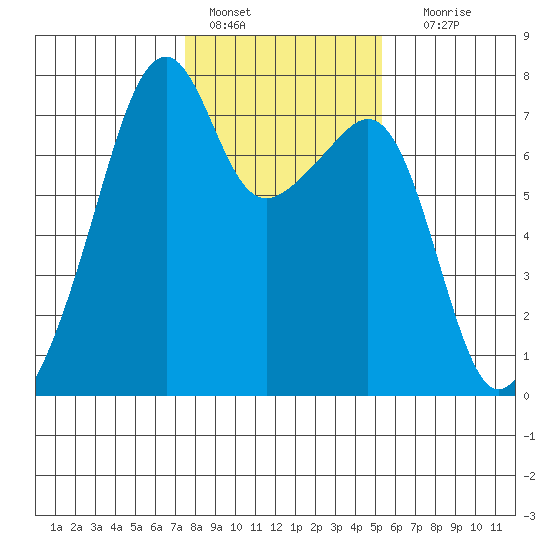 Burrows Bay tide chart for Tuesday, February 7, 2023