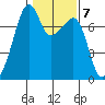 Burrows Bay tide chart for Tuesday, February 7, 2023