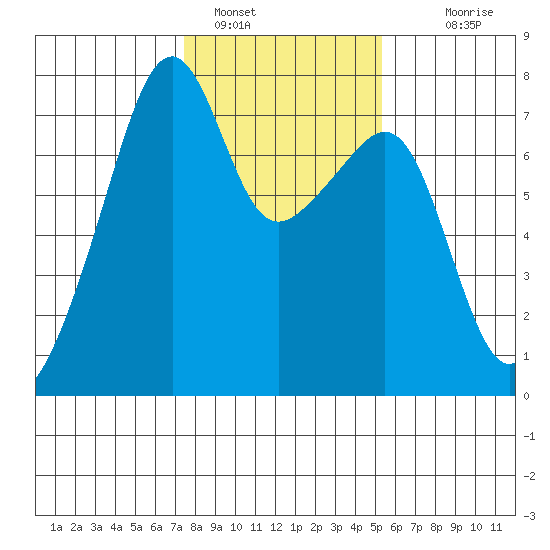 Burrows Bay tide chart for Wednesday, February 8, 2023