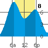 Burrows Bay tide chart for Wednesday, February 8, 2023