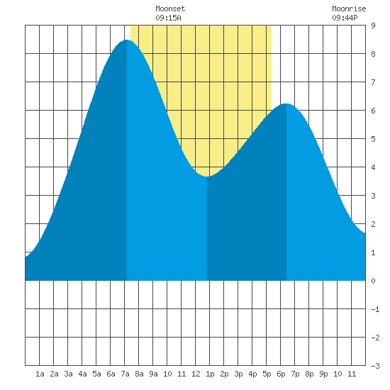 Burrows Bay tide chart for Thursday, February 9, 2023