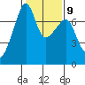 Burrows Bay tide chart for Thursday, February 9, 2023