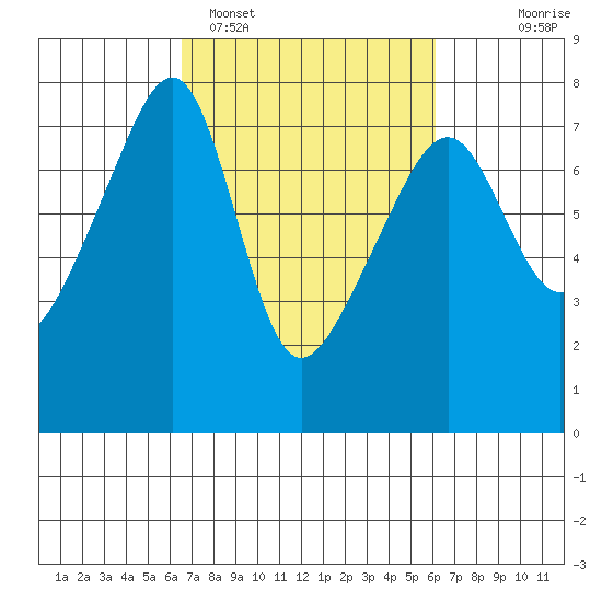 Burrows Bay tide chart for Friday, March 10, 2023