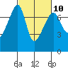 Burrows Bay tide chart for Friday, March 10, 2023