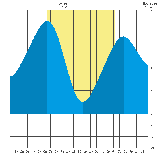 Burrows Bay tide chart for Saturday, March 11, 2023