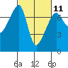Burrows Bay tide chart for Saturday, March 11, 2023