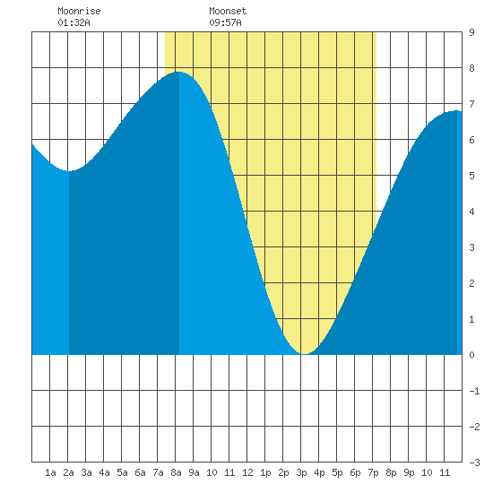 Burrows Bay tide chart for Monday, March 13, 2023