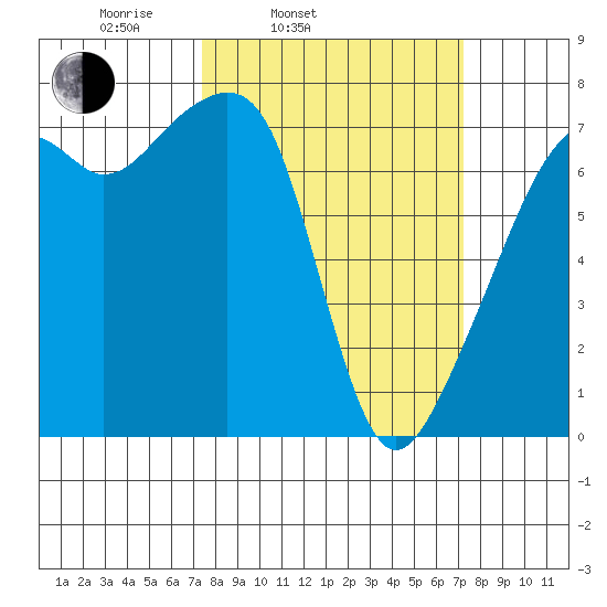 Burrows Bay tide chart for Tuesday, March 14, 2023