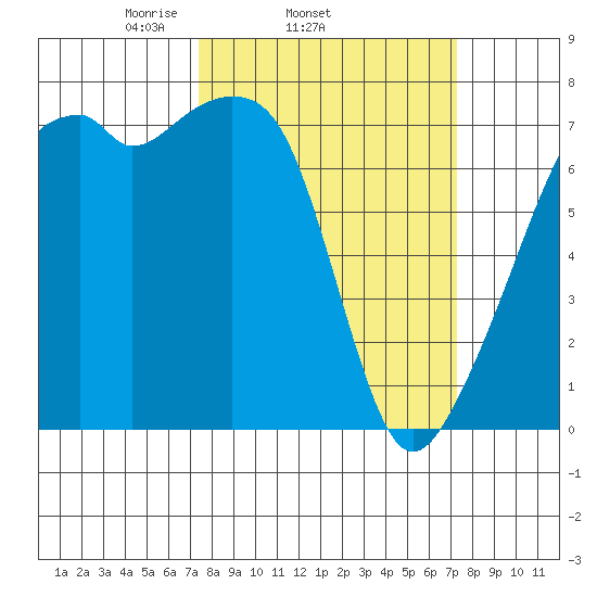 Burrows Bay tide chart for Wednesday, March 15, 2023