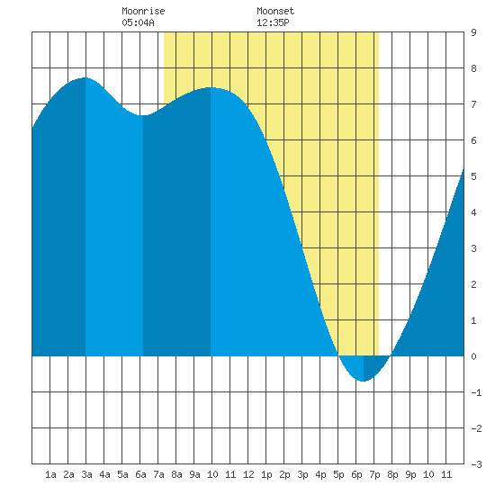 Burrows Bay tide chart for Thursday, March 16, 2023