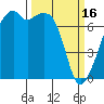 Burrows Bay tide chart for Thursday, March 16, 2023