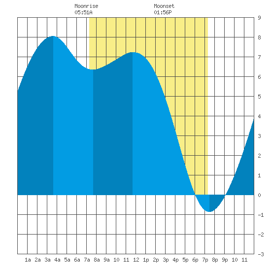 Burrows Bay tide chart for Friday, March 17, 2023