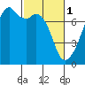Burrows Bay tide chart for Wednesday, March 1, 2023
