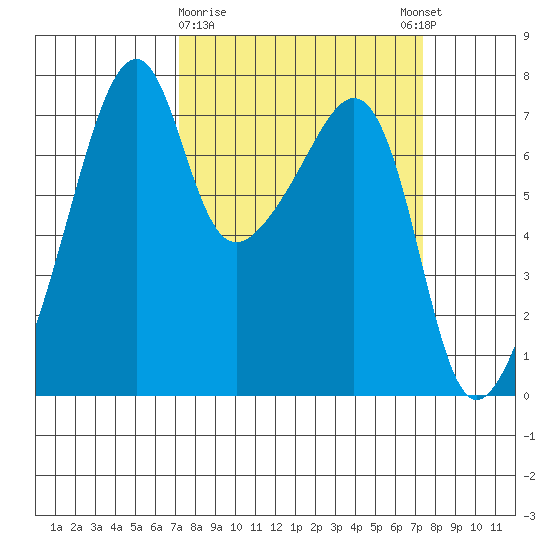 Burrows Bay tide chart for Monday, March 20, 2023