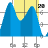 Burrows Bay tide chart for Monday, March 20, 2023