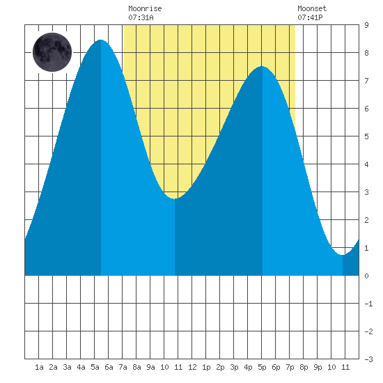 Burrows Bay tide chart for Tuesday, March 21, 2023