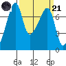 Burrows Bay tide chart for Tuesday, March 21, 2023