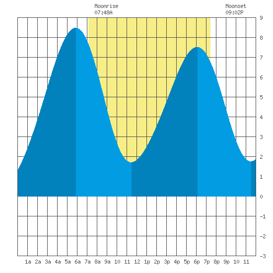 Burrows Bay tide chart for Wednesday, March 22, 2023