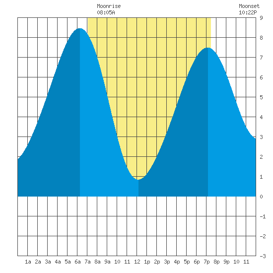 Burrows Bay tide chart for Thursday, March 23, 2023