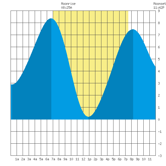 Burrows Bay tide chart for Friday, March 24, 2023