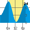 Burrows Bay tide chart for Friday, March 24, 2023