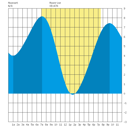 Burrows Bay tide chart for Saturday, March 25, 2023