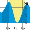 Burrows Bay tide chart for Saturday, March 25, 2023