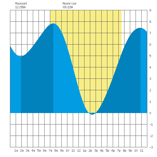 Burrows Bay tide chart for Sunday, March 26, 2023